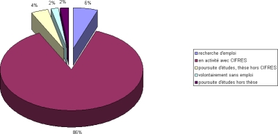 Situation emploi 2006