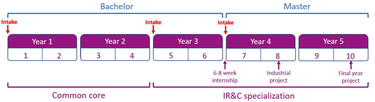 IR&C specialization